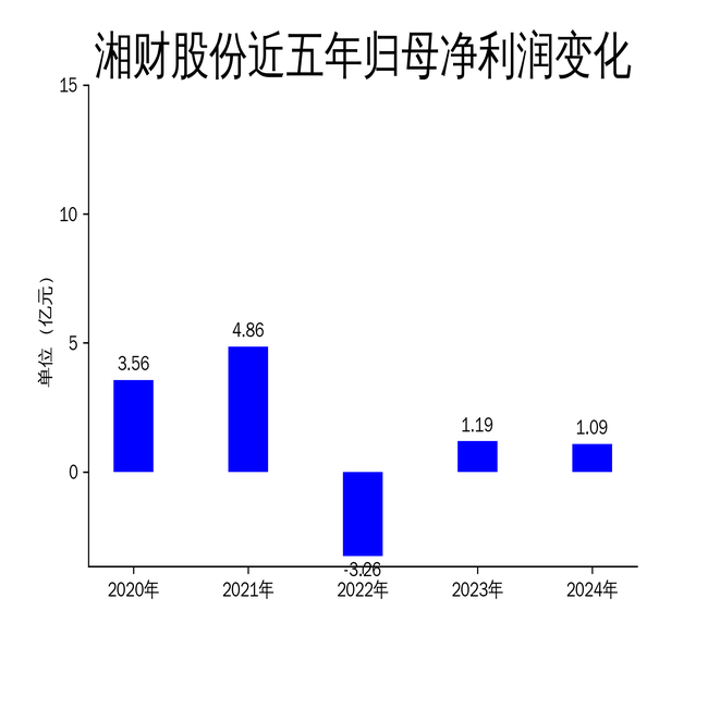 湘財(cái)股份2024年財(cái)報(bào)：營(yíng)收下滑5.56%，扣非凈利潤(rùn)逆勢(shì)增長(zhǎng)152.92%