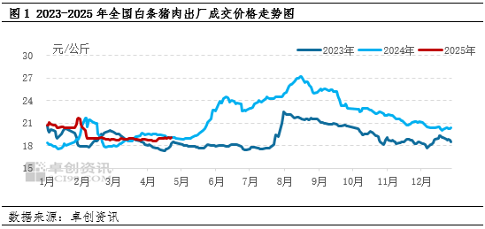 白條豬肉：2-4月豬肉價(jià)格跌后震蕩，供需博弈局面何時(shí)打破？