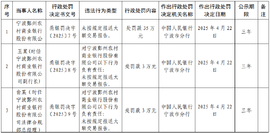寧波鄞州農(nóng)商行被罰35萬元：未按規(guī)定報送大額交易報告