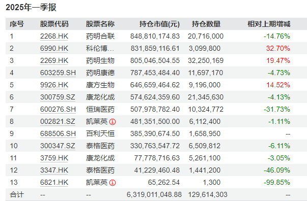 醫(yī)藥基金從“深蹲”到“起跳”，葛蘭的反攻