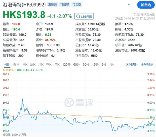 股價新高之際，泡泡瑪特股東高位套現(xiàn)逾7.91億港元
