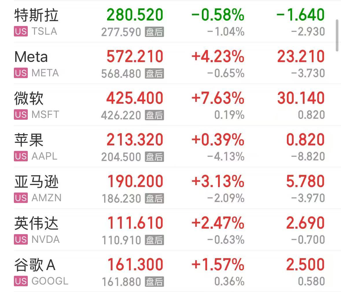 微軟市值一夜?jié)q超1.6萬億元！業(yè)績超預(yù)期，蘋果盤后卻跌超4%，什么情況？公司宣布：最高回購1000億美元股票