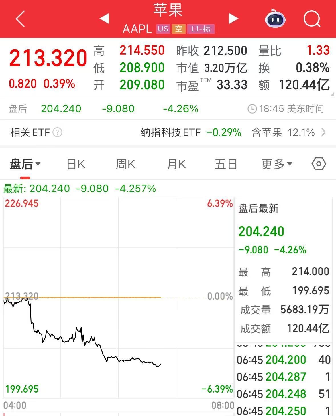 微軟市值一夜?jié)q超1.6萬億元！業(yè)績超預(yù)期，蘋果盤后卻跌超4%，什么情況？公司宣布：最高回購1000億美元股票