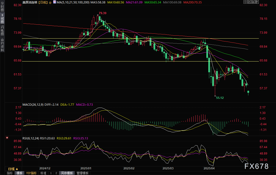 OPEC+再掀增產(chǎn)風(fēng)暴！油價盤初一度閃崩5%