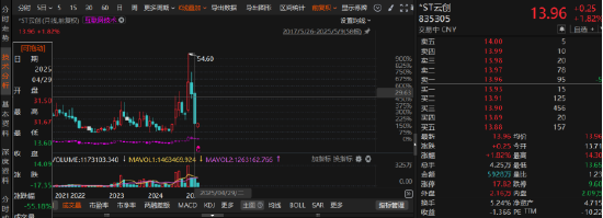 云創(chuàng)數(shù)據(jù)財(cái)務(wù)造假“實(shí)錘”！受損投資者可索賠