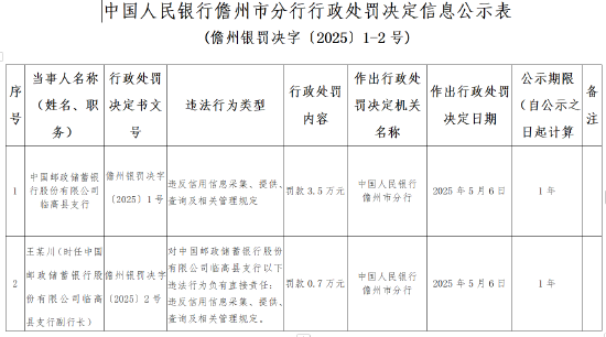 郵儲(chǔ)銀行被罰3.5萬元：違反信用信息采集、提供、查詢及相關(guān)管理規(guī)定