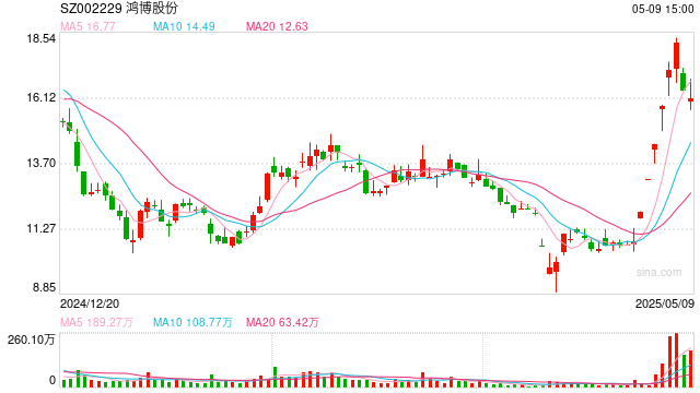 交錢后沒拿到貨？鴻博股份回應(yīng)子公司2.43億元仲裁案：預(yù)計(jì)無重大財(cái)產(chǎn)損失
