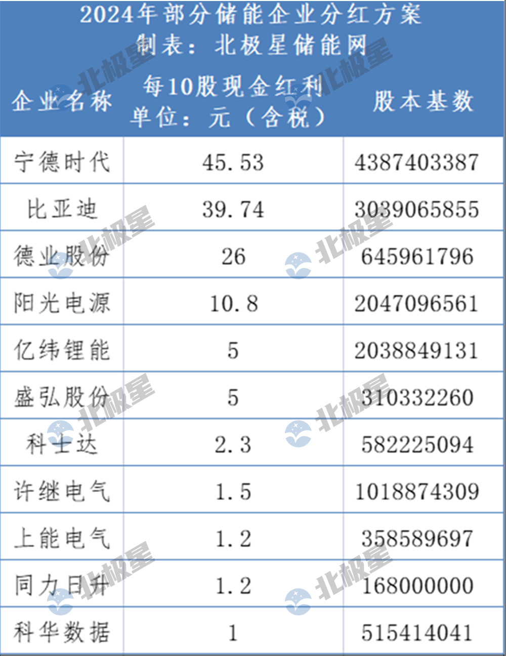 最高10派45元！儲(chǔ)能企業(yè)大額分紅
