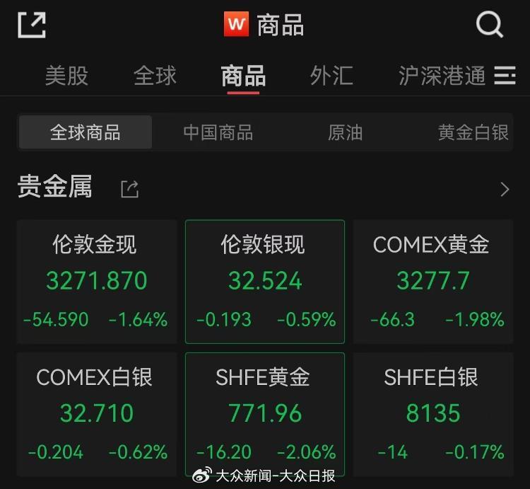 金價(jià)回調(diào)！金飾價(jià)格跌破千元