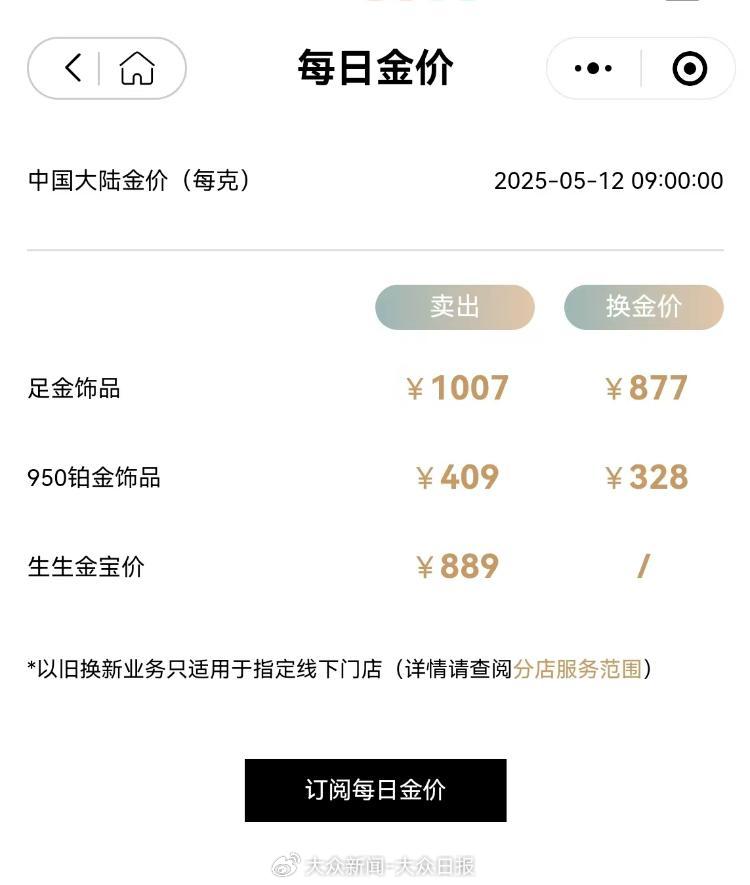 金價(jià)回調(diào)！金飾價(jià)格跌破千元