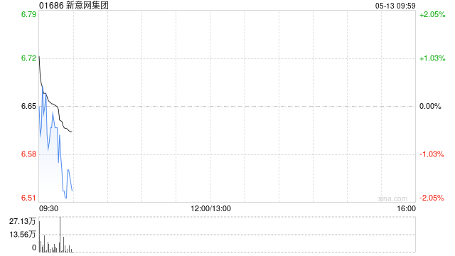 新意網(wǎng)集團(tuán)因購股權(quán)獲行使而發(fā)行30萬股