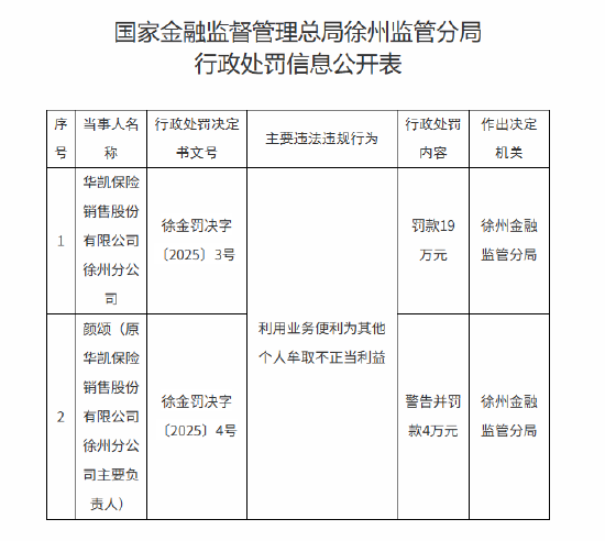 華凱保險(xiǎn)徐州分公司被罰19萬元：利用業(yè)務(wù)便利為其他個人牟取不正當(dāng)利益