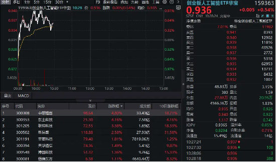 CPO概念持續(xù)回血！中際旭創(chuàng)漲超5%，創(chuàng)業(yè)板人工智能ETF華寶逆市上揚(yáng)！海外云廠商capex持續(xù)加大，AI基建加速