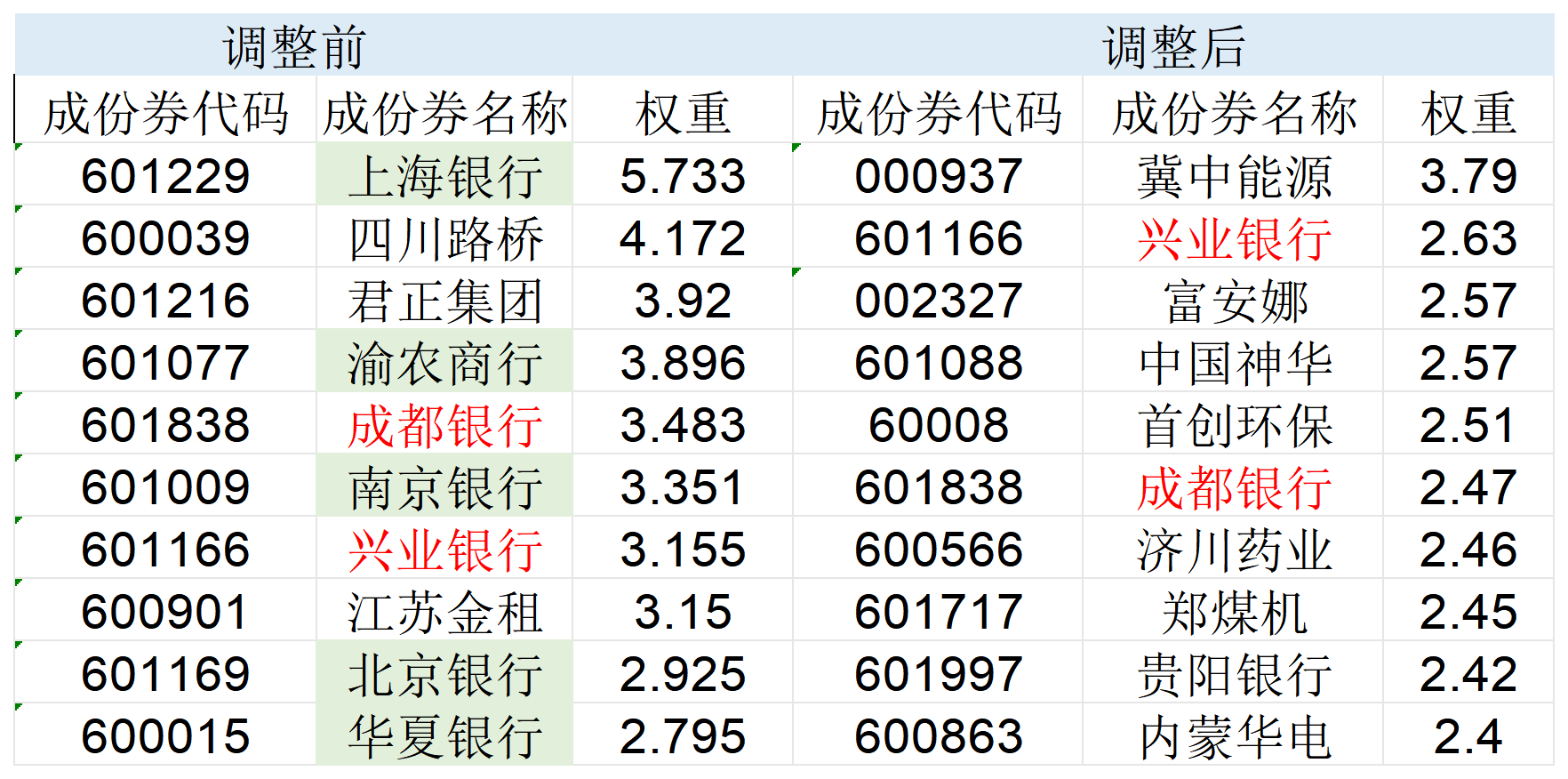 高股息指數(shù)大調(diào)倉(cāng)！5只銀行股被調(diào)出，漲太多了？