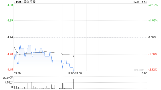 中金：維持敏華控股跑贏行業(yè)評級 下調(diào)目標(biāo)價至6.5港幣
