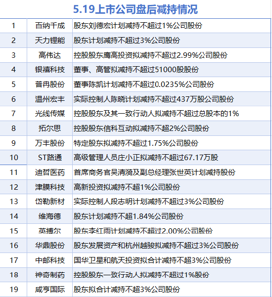 5月19日增減持匯總：暫無增持 高偉達(dá)等19股減持（表）