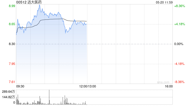 遠大醫(yī)藥盤中漲超8% 近期迎來多重利好