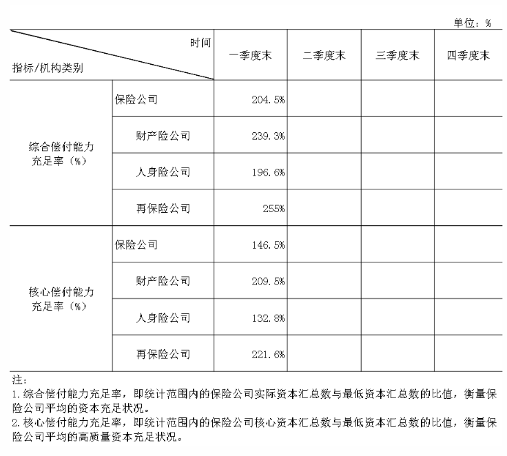 中國保險(xiǎn)行業(yè)協(xié)會：一季度保險(xiǎn)業(yè)金融機(jī)構(gòu)總資產(chǎn)37.8萬億元，同比增長5.4%