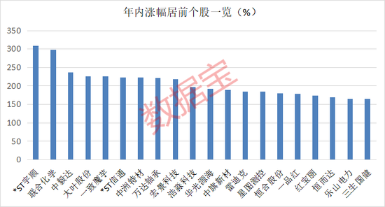 超95%個(gè)股年內(nèi)錄得上漲！年內(nèi)最牛板塊今日突發(fā)異動(dòng)