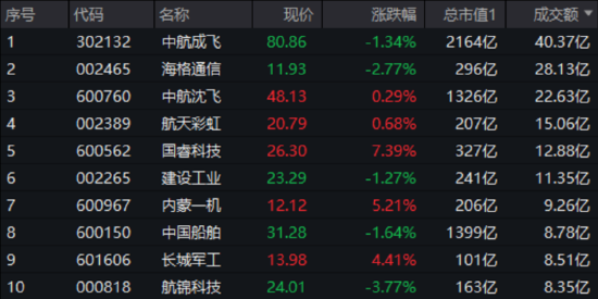 大事件頻出，國防軍工成全球焦點！配置時機到了？多路資金搶先進場！