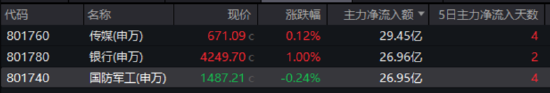 大事件頻出，國防軍工成全球焦點！配置時機到了？多路資金搶先進場！