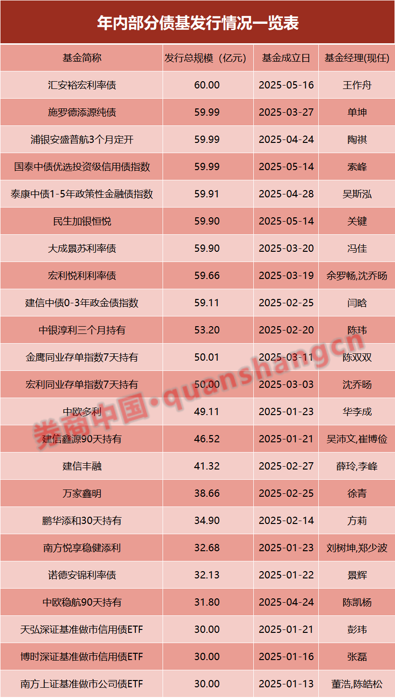 兩天六場路演！債基發(fā)行升溫，基金經(jīng)理很忙……