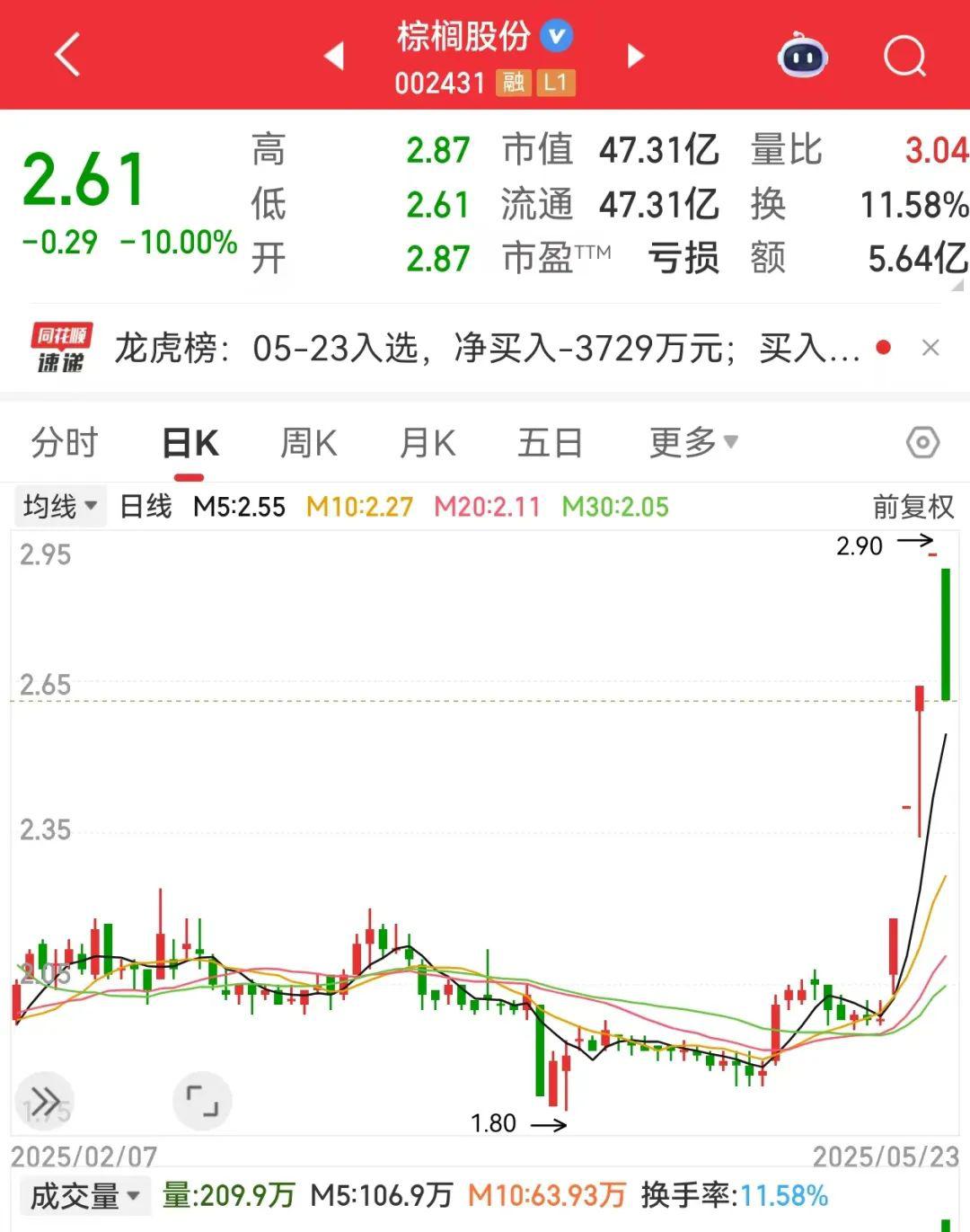 4連板牛股突發(fā)跌停！這個(gè)板塊逆市爆發(fā)，20只績(jī)優(yōu)股曝光