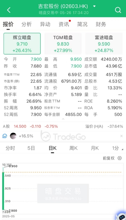 A+H上市進(jìn)入高潮，吉宏股份暗盤大漲，韋爾股份官宣赴港