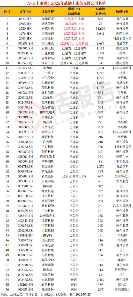 A+H上市進(jìn)入高潮，吉宏股份暗盤大漲，韋爾股份官宣赴港