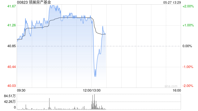領(lǐng)展房產(chǎn)基金年度可分派總額增長4.6%至70.25億港元
