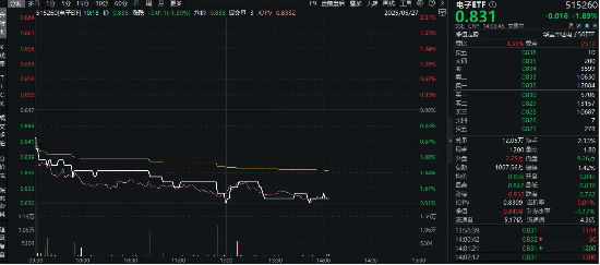 消費(fèi)電子展覽將至，小米回應(yīng)玄戒O1芯片！一基雙拼“消費(fèi)電子+半導(dǎo)體”的電子ETF（515260）隨市回調(diào)