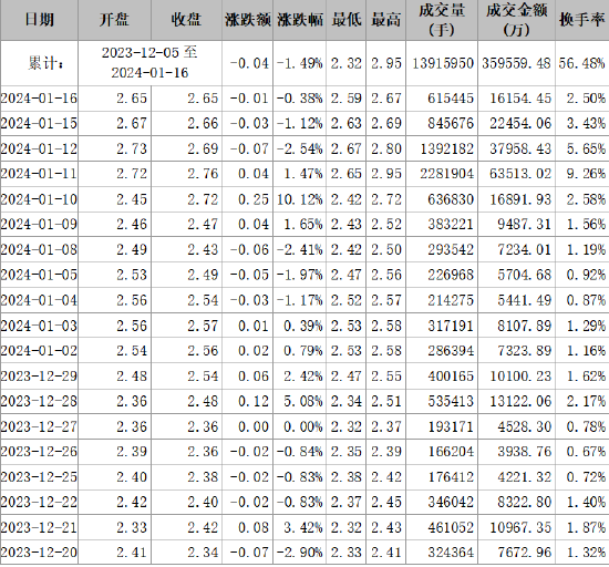 首航高科信披違規(guī)被正式處罰，索賠范圍清晰！