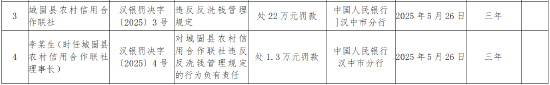 城固縣農村信用合作聯(lián)社被罰22萬元：違反反洗錢管理規(guī)定