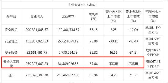 安博通新增貿(mào)易業(yè)務(wù)四季度營收驟增 巨額銷售費(fèi)用流向神秘公司