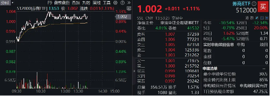 市場(chǎng)沖關(guān)前蓄勢(shì)期，重視券商！資金提前發(fā)力，券商ETF近10日吸金3．4億元