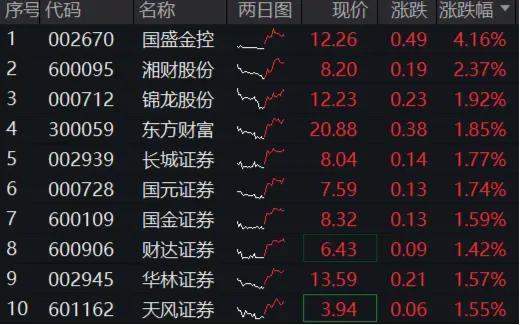 市場(chǎng)沖關(guān)前蓄勢(shì)期，重視券商！資金提前發(fā)力，券商ETF近10日吸金3．4億元