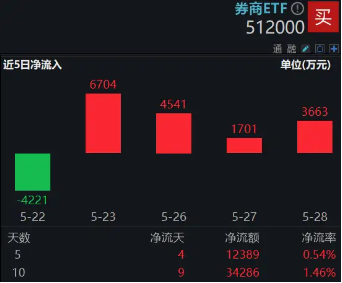 市場(chǎng)沖關(guān)前蓄勢(shì)期，重視券商！資金提前發(fā)力，券商ETF近10日吸金3．4億元