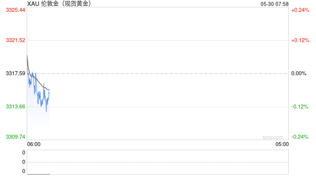 關(guān)稅問題極限反轉(zhuǎn)，黃金走勢再受支撐