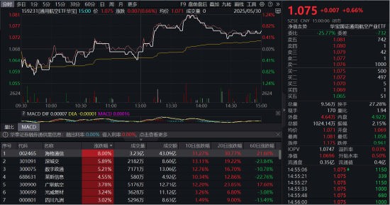 還得是啞鈴！“通用航空+紅利低波”攜手上漲，159231逆市連陽！