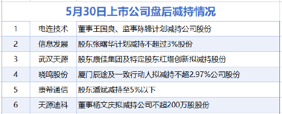 5月30日增減持匯總：信息發(fā)展等6股減持 當日暫無公司增持（表）