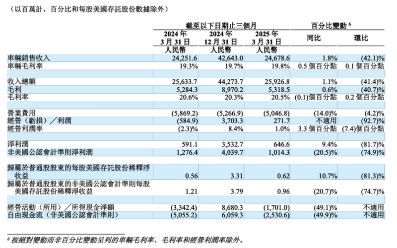 增速“剎車”，理想汽車一季度承壓