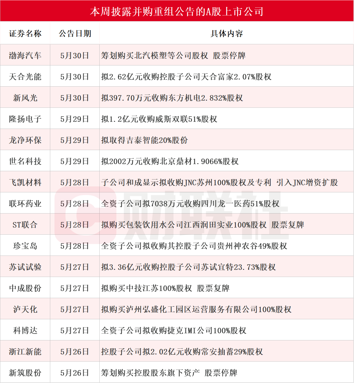 龍頭三連板 本周披露并購(gòu)重組進(jìn)展的A股名單一覽