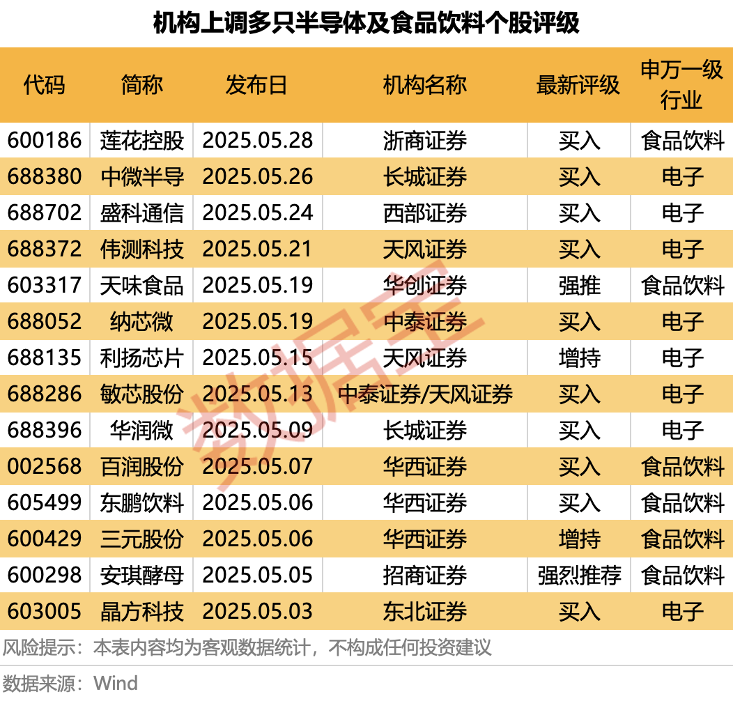 科技+消費雙主線爆發(fā)？多股評級獲上調(diào)！