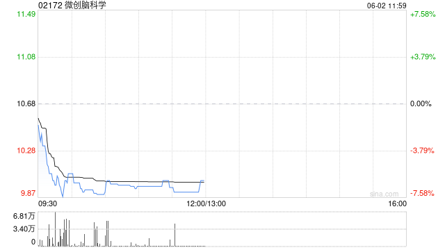 微創(chuàng)腦科學(xué)認(rèn)購(gòu)浦發(fā)銀行理財(cái)產(chǎn)品