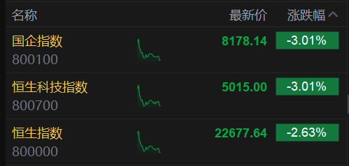 恒生科技指數(shù)、國企指數(shù)跌幅擴大至3%，鋼鐵股集體下挫