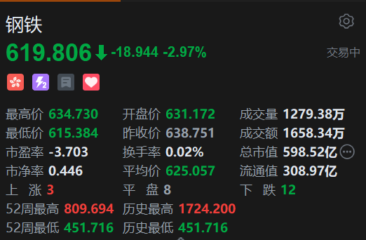 恒生科技指數(shù)、國企指數(shù)跌幅擴大至3%，鋼鐵股集體下挫