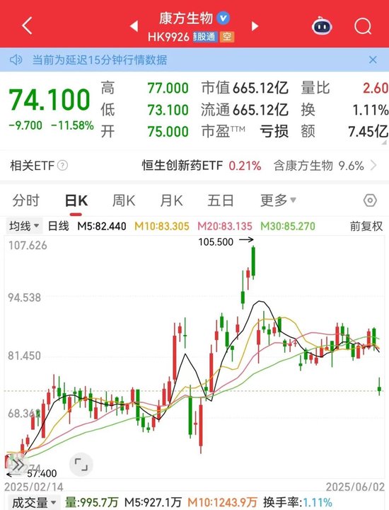 利空，創(chuàng)新藥大牛股康方生物重挫！蜜雪集團(tuán)，歷史新高