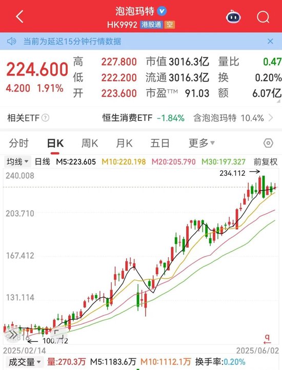 利空，創(chuàng)新藥大牛股康方生物重挫！蜜雪集團(tuán)，歷史新高