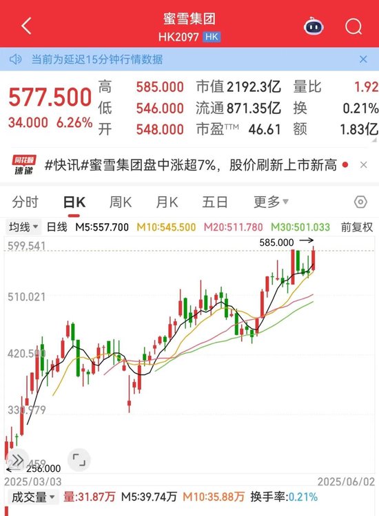利空，創(chuàng)新藥大牛股康方生物重挫！蜜雪集團(tuán)，歷史新高