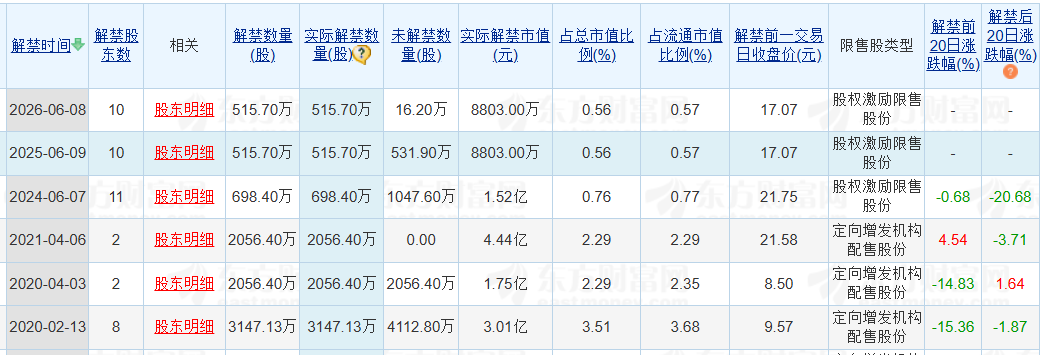 老白干酒515萬(wàn)股激勵(lì)股解禁在即！業(yè)績(jī)達(dá)標(biāo)與機(jī)構(gòu)調(diào)倉(cāng)下的股價(jià)博弈